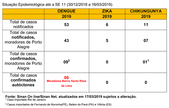 Tabela Dengue Porto Alegre mar&ccedil;o 2019 SPRS