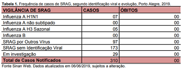 Gripe 2019 Porto Alegre SPRS